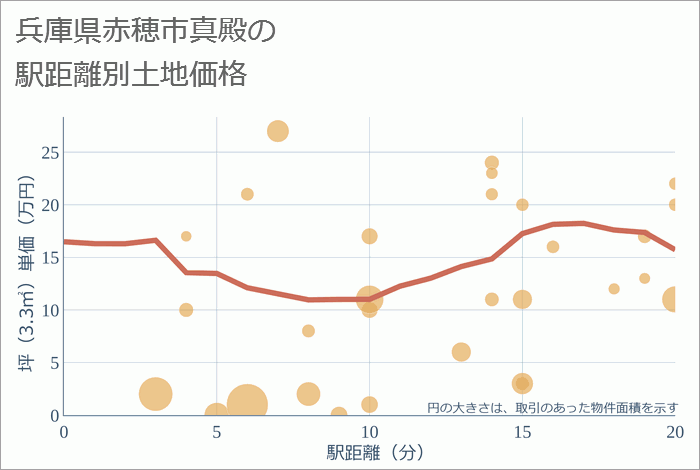 兵庫県赤穂市真殿の徒歩距離別の土地坪単価