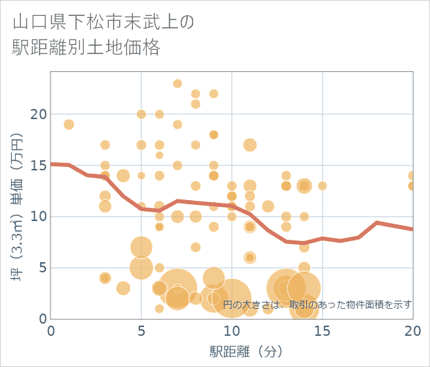 山口県下松市末武上の徒歩距離別の土地坪単価