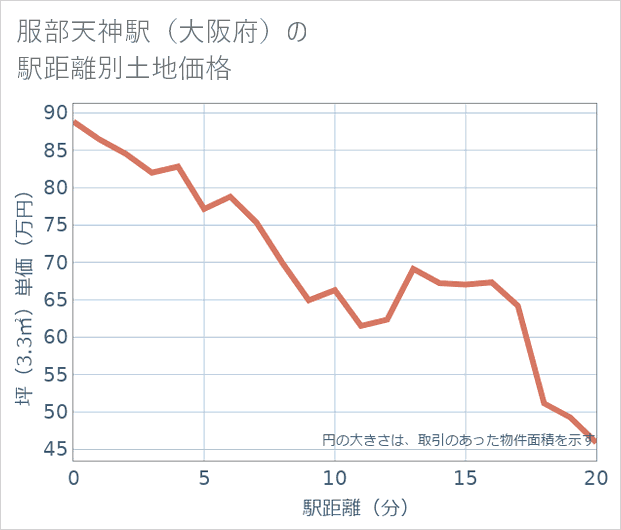 服部天神駅(大阪府)の徒歩距離別の土地坪単価