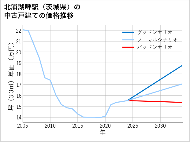 北浦湖畔駅（茨城県）の中古戸建て価格推移