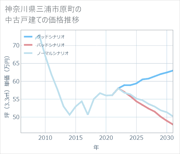 神奈川県三浦市原町の中古戸建て価格推移