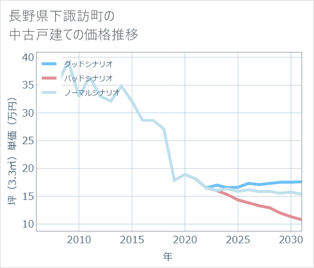 長野県下諏訪町の中古戸建て価格推移