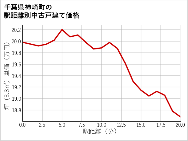 千葉県神崎町の徒歩距離別の中古戸建て坪単価