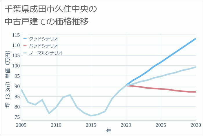 千葉県成田市久住中央の中古戸建て価格推移