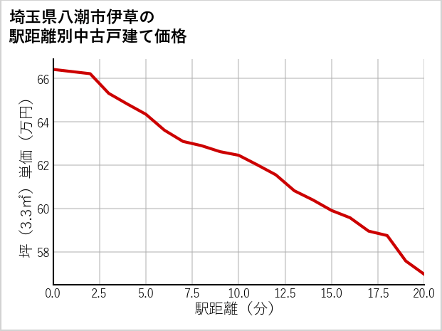 埼玉県八潮市伊草の徒歩距離別の中古戸建て坪単価
