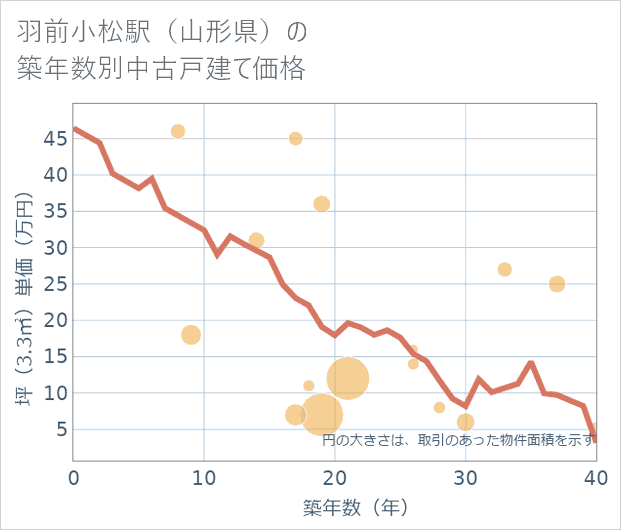 羽前小松駅(山形県)の築年数別の中古戸建て坪単価