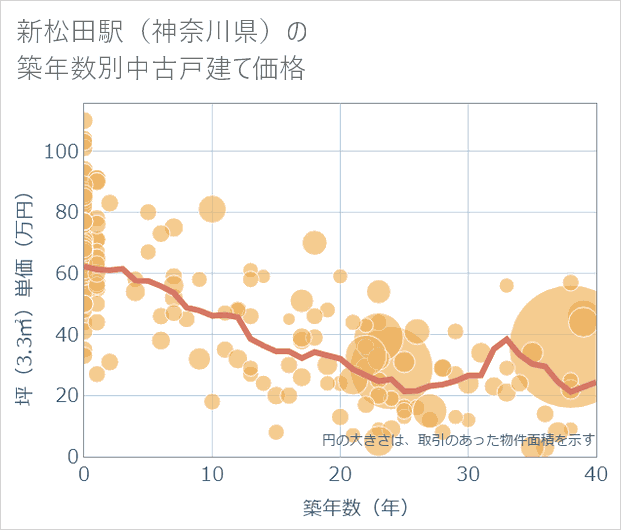 新松田駅(神奈川県)の築年数別の中古戸建て坪単価
