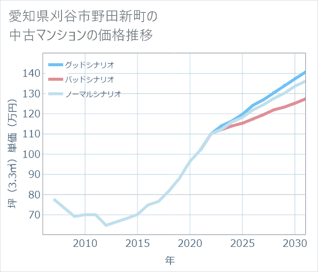 愛知県刈谷市野田新町の中古マンション価格推移