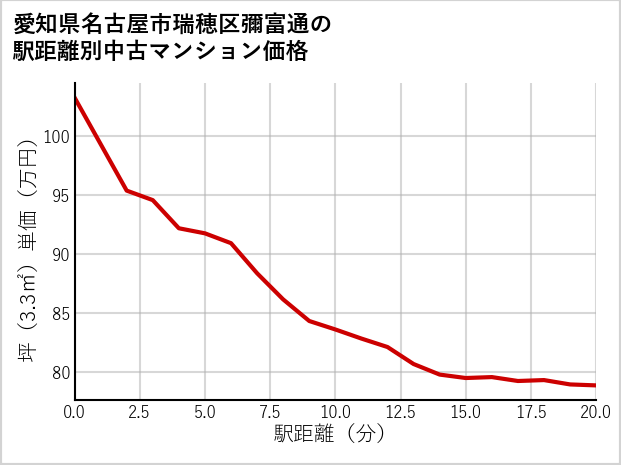 愛知県名古屋市瑞穂区彌富通の徒歩距離別の中古マンション坪単価