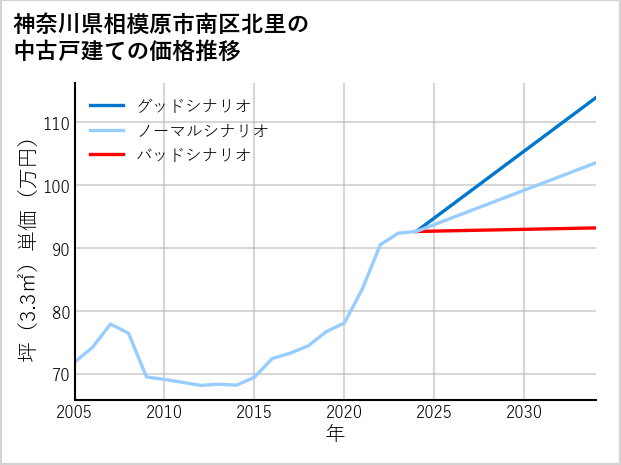神奈川県相模原市南区北里の中古戸建て価格推移