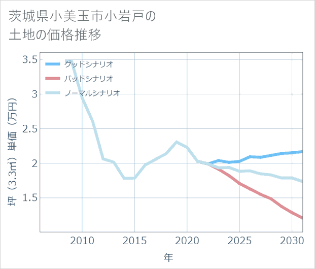 茨城県小美玉市小岩戸の土地価格推移