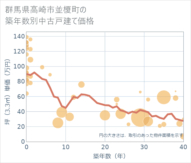 群馬県高崎市並榎町の築年数別の中古戸建て坪単価