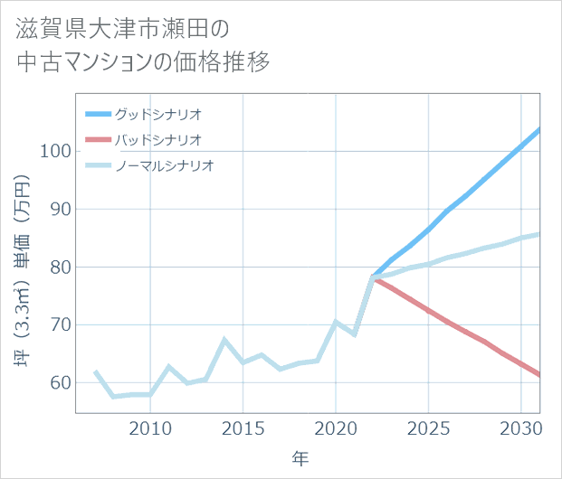 滋賀県大津市瀬田の中古マンション価格推移