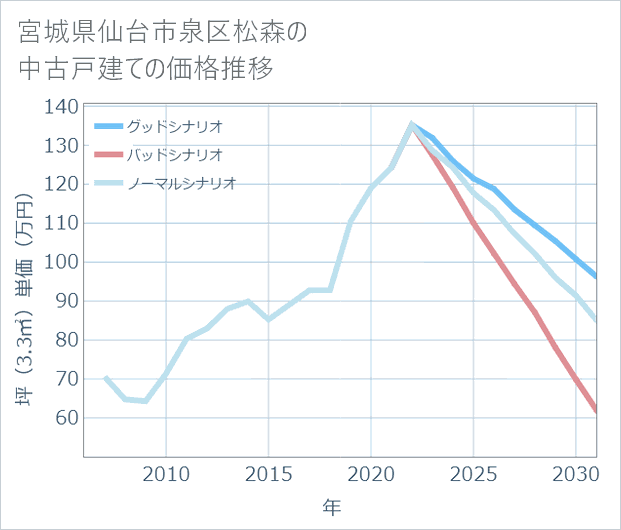 宮城県仙台市泉区松森の中古戸建て価格推移