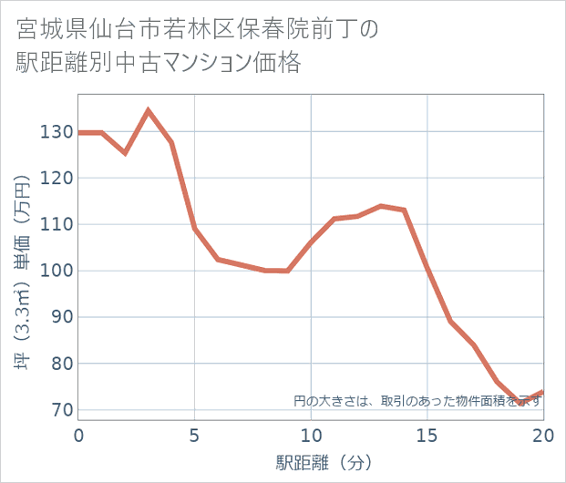 宮城県仙台市若林区保春院前丁の徒歩距離別の中古マンション坪単価