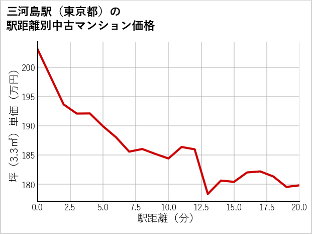 三河島駅（東京都）の徒歩距離別の中古マンション坪単価
