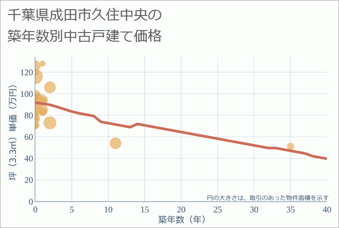 千葉県成田市久住中央の築年数別の中古戸建て坪単価