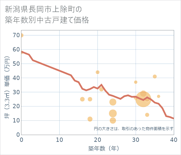 新潟県長岡市上除町の築年数別の中古戸建て坪単価