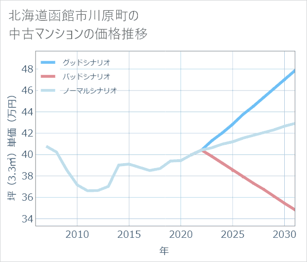 北海道函館市川原町の中古マンション価格推移