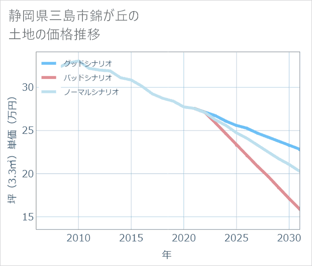 静岡県三島市錦が丘の土地価格推移