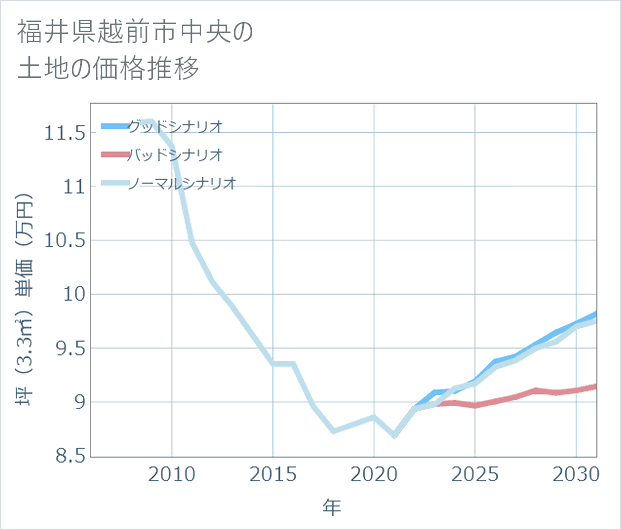 福井県越前市中央の土地価格推移