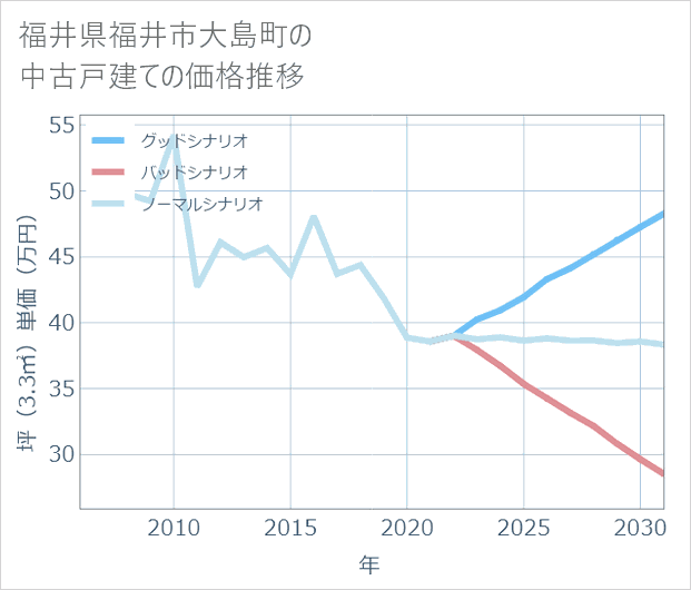 福井県福井市大島町の中古戸建て価格推移