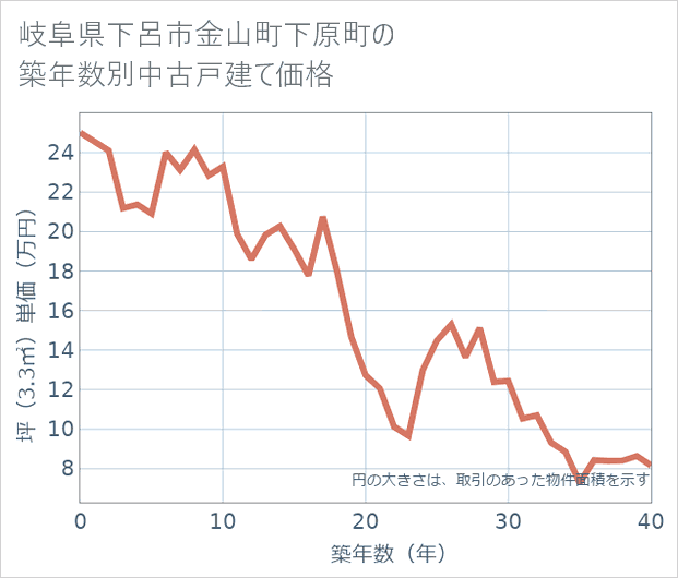 岐阜県下呂市金山町下原町の築年数別の中古戸建て坪単価