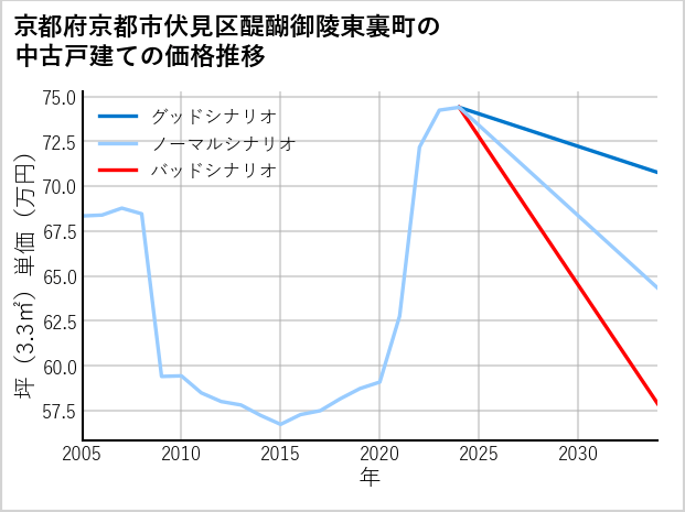 京都府京都市伏見区醍醐御陵東裏町の中古戸建て価格推移