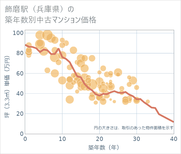 飾磨駅(兵庫県)の築年数別の中古マンション坪単価