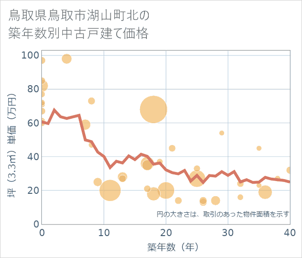 鳥取県鳥取市湖山町北の築年数別の中古戸建て坪単価