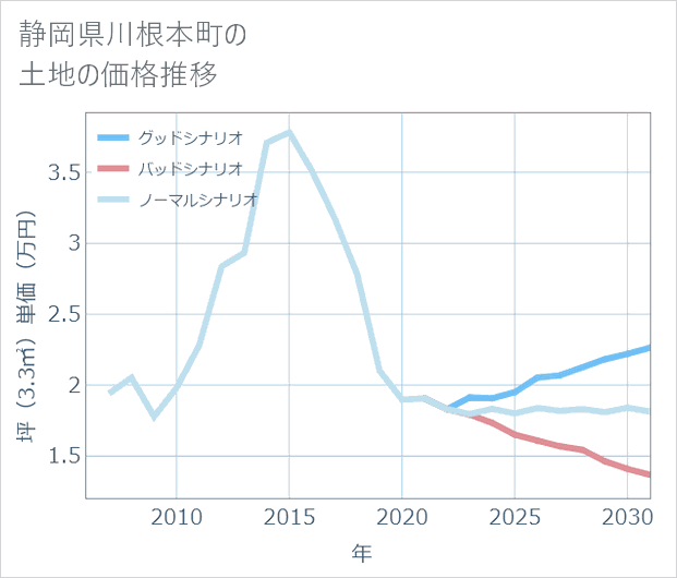 静岡県川根本町の土地価格推移