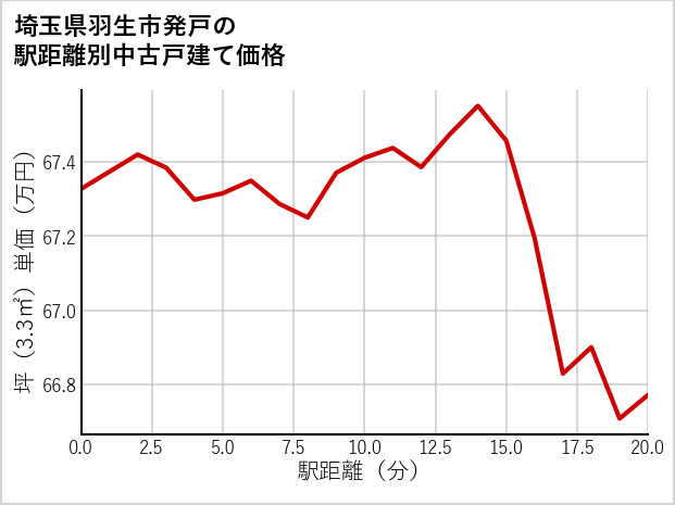 埼玉県羽生市発戸の徒歩距離別の中古戸建て坪単価