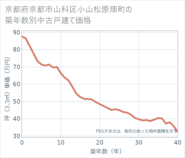 京都府京都市山科区小山松原畑町の築年数別の中古戸建て坪単価
