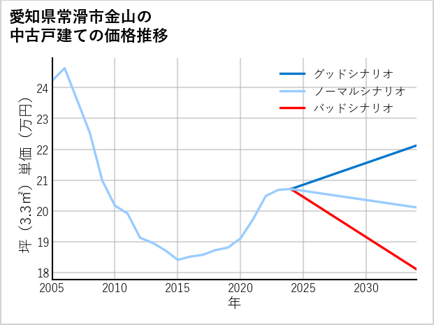 愛知県常滑市金山の中古戸建て価格推移