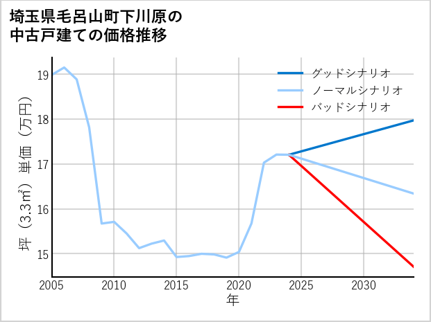 埼玉県毛呂山町下川原の中古戸建て価格推移