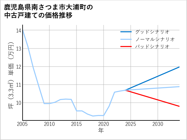 鹿児島県南さつま市大浦町の中古戸建て価格推移