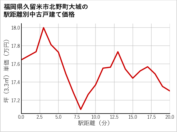 福岡県久留米市北野町大城の徒歩距離別の中古戸建て坪単価