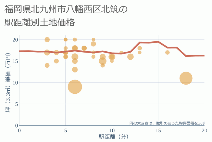 福岡県北九州市八幡西区北筑の徒歩距離別の土地坪単価