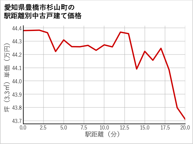 愛知県豊橋市杉山町の徒歩距離別の中古戸建て坪単価