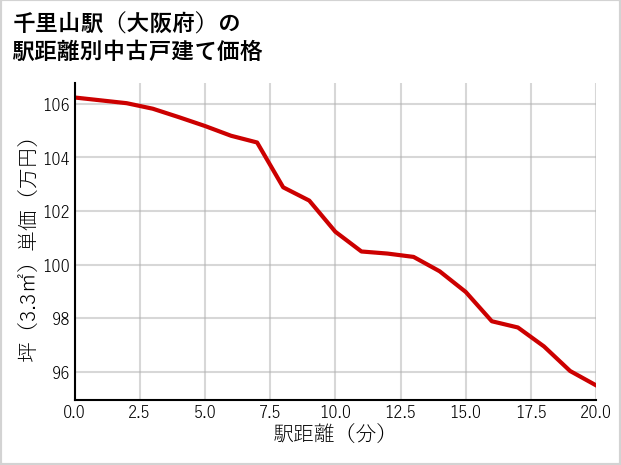 千里山駅（大阪府）の徒歩距離別の中古戸建て坪単価