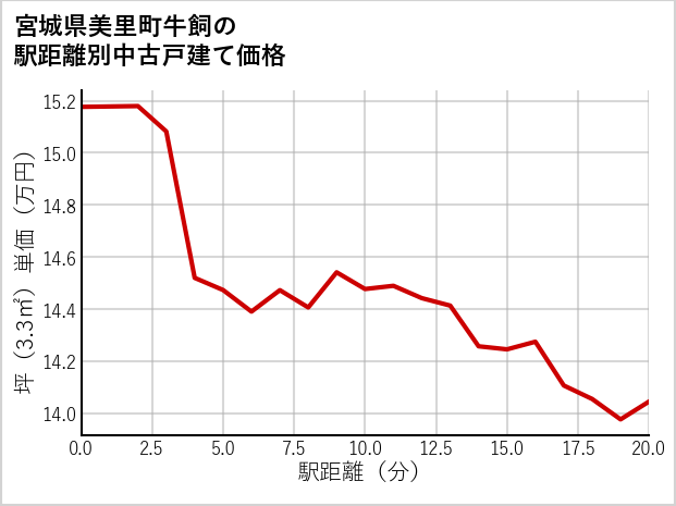 宮城県美里町牛飼の徒歩距離別の中古戸建て坪単価