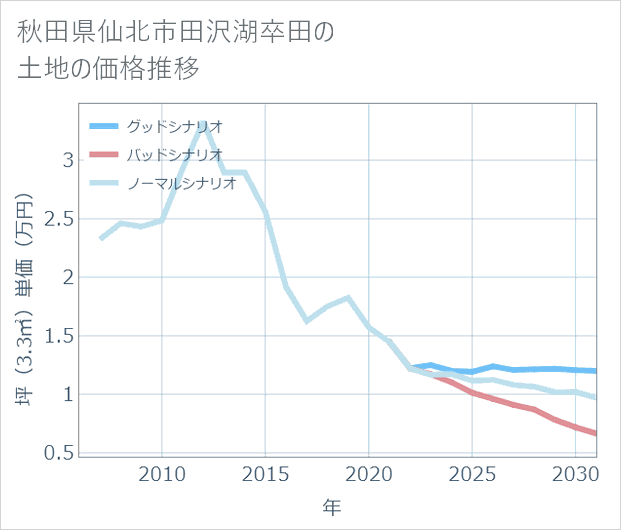 秋田県仙北市田沢湖卒田の土地価格推移