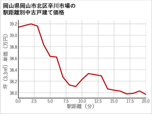 岡山県岡山市北区辛川市場の徒歩距離別の中古戸建て坪単価