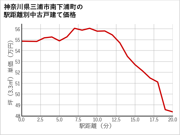 神奈川県三浦市南下浦町の徒歩距離別の中古戸建て坪単価