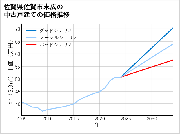 佐賀県佐賀市末広の中古戸建て価格推移