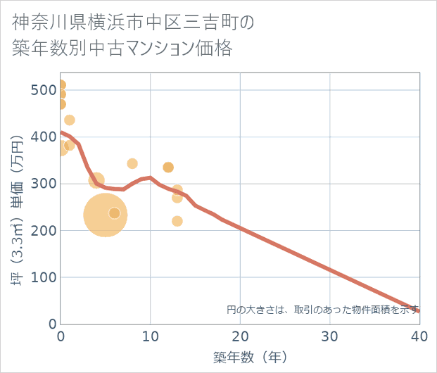 神奈川県横浜市中区三吉町の築年数別の中古マンション坪単価
