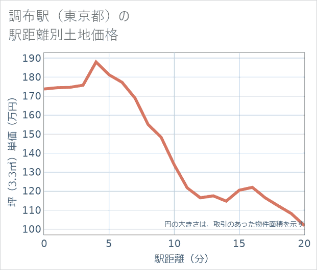 調布駅(東京都)の徒歩距離別の土地坪単価