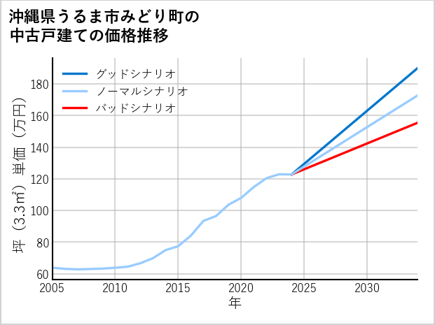沖縄県うるま市みどり町の中古戸建て価格推移