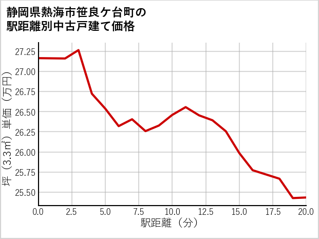 静岡県熱海市笹良ケ台町の徒歩距離別の中古戸建て坪単価