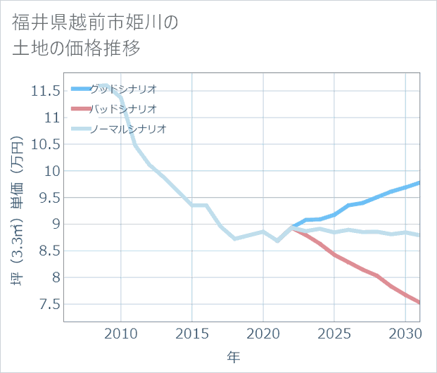 福井県越前市姫川の土地価格推移